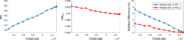 Figure 1 for Unigram-Normalized Perplexity as a Language Model Performance Measure with Different Vocabulary Sizes