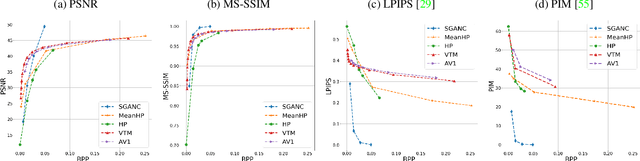 Figure 3 for Video Coding Using Learned Latent GAN Compression