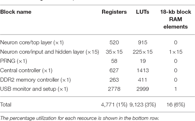 Figure 2 for Hardware-efficient on-line learning through pipelined truncated-error backpropagation in binary-state networks