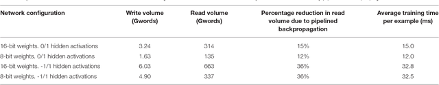 Figure 4 for Hardware-efficient on-line learning through pipelined truncated-error backpropagation in binary-state networks