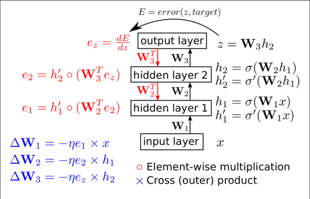 Figure 1 for Hardware-efficient on-line learning through pipelined truncated-error backpropagation in binary-state networks