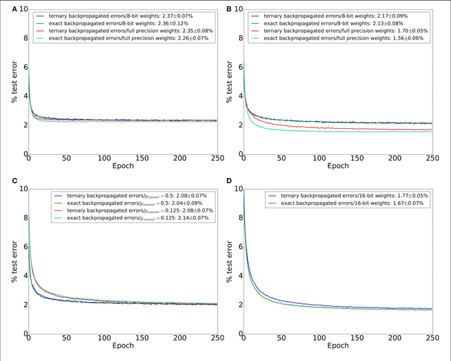 Figure 3 for Hardware-efficient on-line learning through pipelined truncated-error backpropagation in binary-state networks