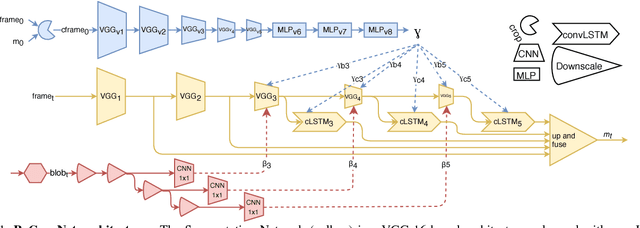 Figure 1 for ReConvNet: Video Object Segmentation with Spatio-Temporal Features Modulation