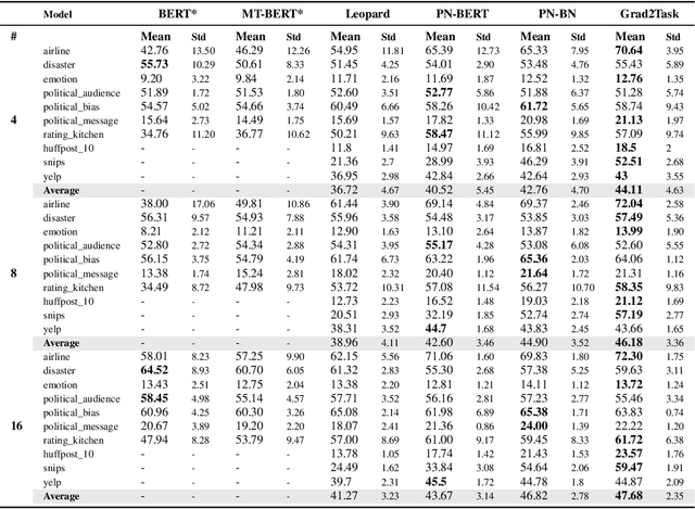 Figure 2 for Grad2Task: Improved Few-shot Text Classification Using Gradients for Task Representation
