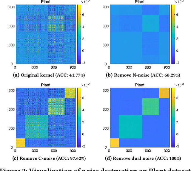 Figure 3 for Multiple Kernel Clustering with Dual Noise Minimization