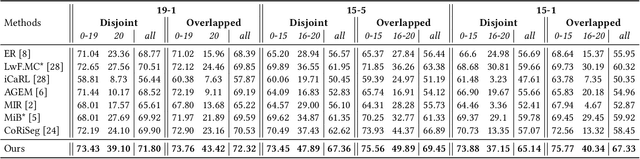 Figure 2 for An EM Framework for Online Incremental Learning of Semantic Segmentation