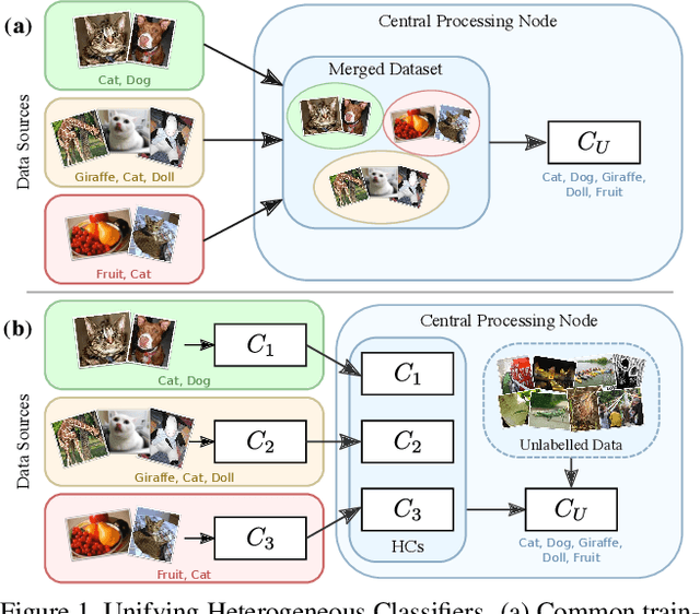 Figure 1 for Unifying Heterogeneous Classifiers with Distillation