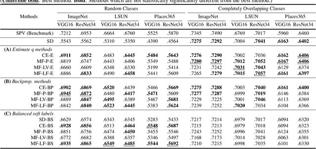 Figure 4 for Unifying Heterogeneous Classifiers with Distillation