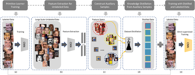 Figure 1 for Omni-supervised Facial Expression Recognition: A Simple Baseline