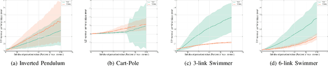 Figure 2 for Decoupled Data Based Approach for Learning to Control Nonlinear Dynamical Systems