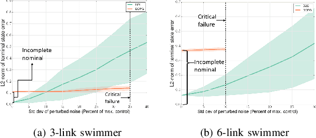 Figure 3 for Decoupled Data Based Approach for Learning to Control Nonlinear Dynamical Systems