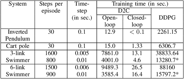 Figure 4 for Decoupled Data Based Approach for Learning to Control Nonlinear Dynamical Systems
