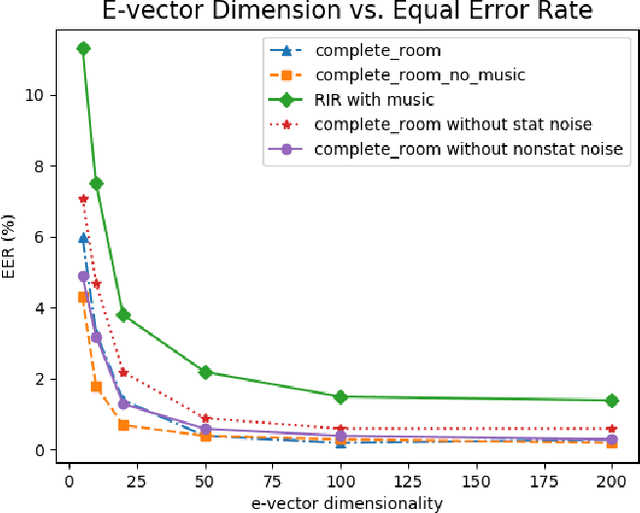Figure 3 for An Environmental Feature Representation in I-vector Space for Room Verification and Metadata Estimation