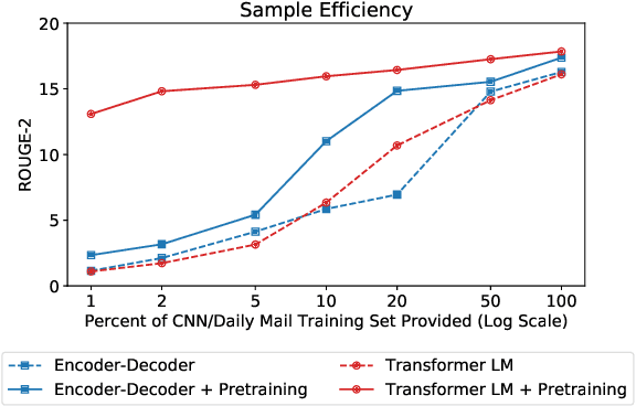 Figure 1 for Sample Efficient Text Summarization Using a Single Pre-Trained Transformer