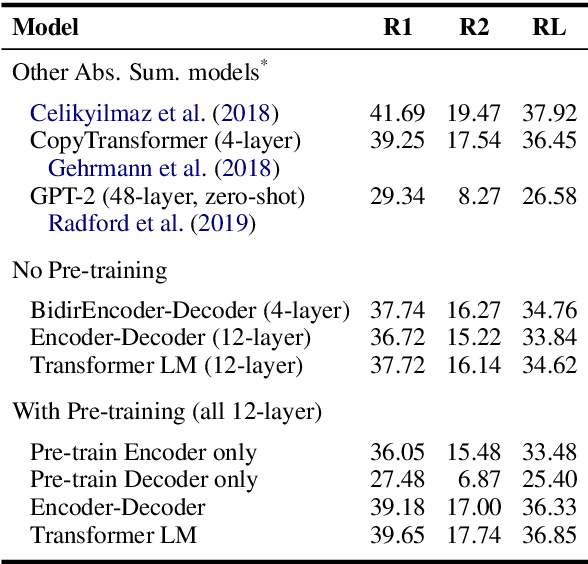 Figure 2 for Sample Efficient Text Summarization Using a Single Pre-Trained Transformer