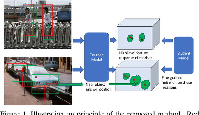 Figure 1 for Distilling Object Detectors with Fine-grained Feature Imitation