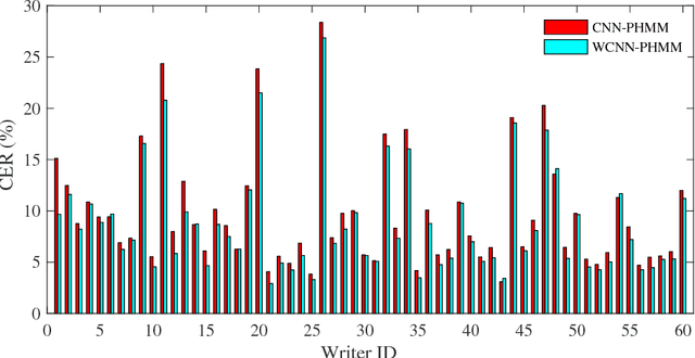 Figure 1 for Writer-Aware CNN for Parsimonious HMM-Based Offline Handwritten Chinese Text Recognition