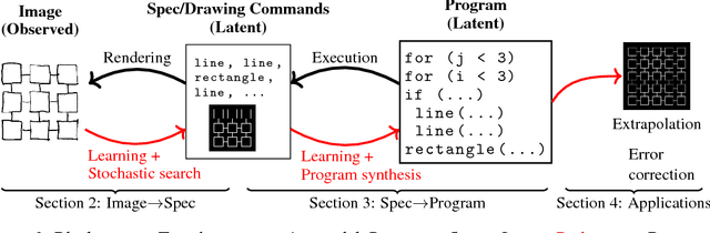 Figure 3 for Learning to Infer Graphics Programs from Hand-Drawn Images