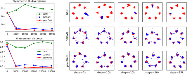 Figure 3 for PeerGAN: Generative Adversarial Networks with a Competing Peer Discriminator