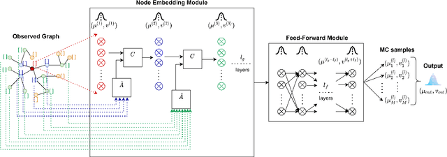 Figure 1 for A General Framework for quantifying Aleatoric and Epistemic uncertainty in Graph Neural Networks