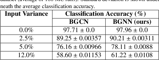 Figure 3 for A General Framework for quantifying Aleatoric and Epistemic uncertainty in Graph Neural Networks