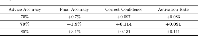 Figure 4 for Uncalibrated Models Can Improve Human-AI Collaboration