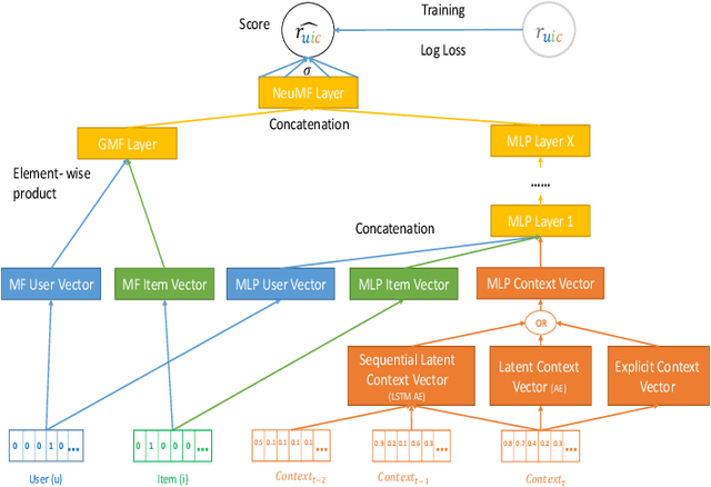 Figure 1 for Deep Context-Aware Recommender System Utilizing Sequential Latent Context