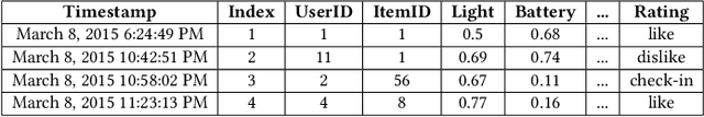 Figure 2 for Deep Context-Aware Recommender System Utilizing Sequential Latent Context