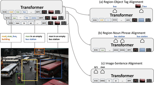 Figure 3 for Unsupervised Vision-and-Language Pre-training via Retrieval-based Multi-Granular Alignment