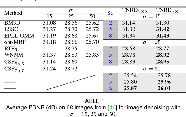 Figure 2 for Trainable Nonlinear Reaction Diffusion: A Flexible Framework for Fast and Effective Image Restoration