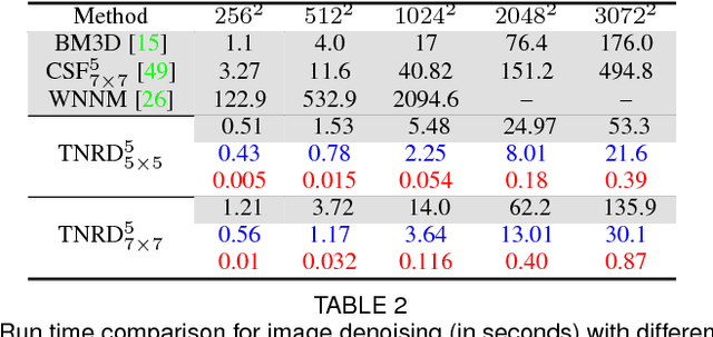 Figure 4 for Trainable Nonlinear Reaction Diffusion: A Flexible Framework for Fast and Effective Image Restoration