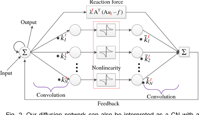 Figure 3 for Trainable Nonlinear Reaction Diffusion: A Flexible Framework for Fast and Effective Image Restoration