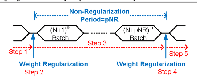 Figure 3 for Modulating Regularization Frequency for Efficient Compression-Aware Model Training