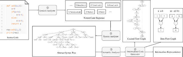Figure 2 for A Survey of Deep Learning Models for Structural Code Understanding