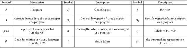 Figure 1 for A Survey of Deep Learning Models for Structural Code Understanding