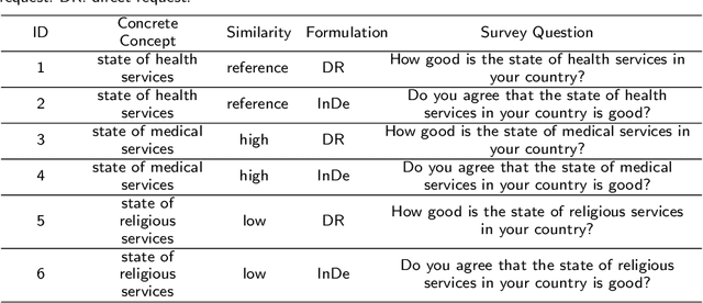 Figure 4 for Evaluating the Construct Validity of Text Embeddings with Application to Survey Questions