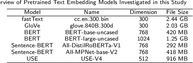 Figure 2 for Evaluating the Construct Validity of Text Embeddings with Application to Survey Questions