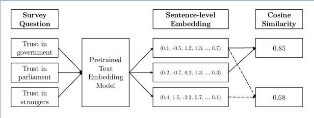 Figure 3 for Evaluating the Construct Validity of Text Embeddings with Application to Survey Questions
