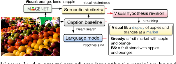 Figure 1 for Belief Revision based Caption Re-ranker with Visual Semantic Information