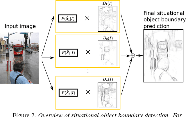 Figure 3 for Situational Object Boundary Detection