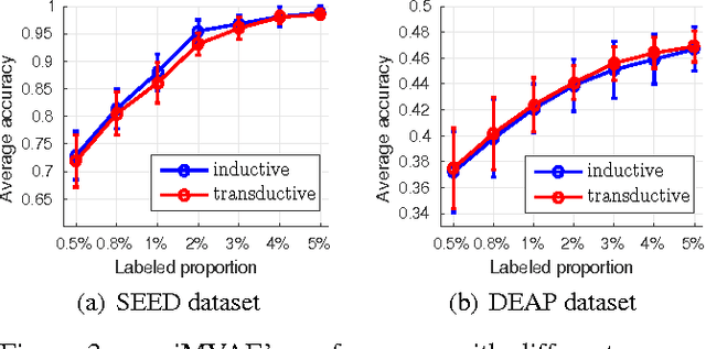 Figure 4 for Semi-supervised Bayesian Deep Multi-modal Emotion Recognition