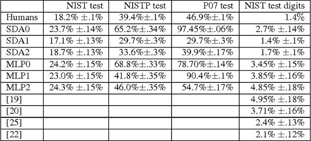 Figure 2 for Deep Self-Taught Learning for Handwritten Character Recognition