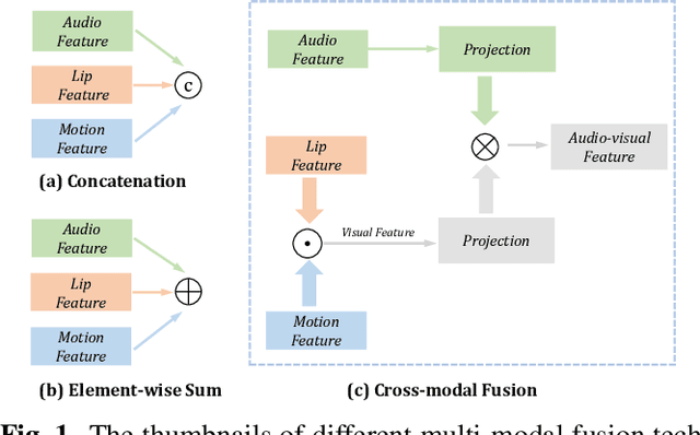 Figure 1 for Audio-visual speech separation based on joint feature representation with cross-modal attention