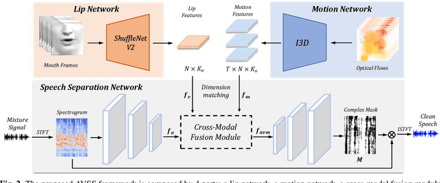 Figure 3 for Audio-visual speech separation based on joint feature representation with cross-modal attention