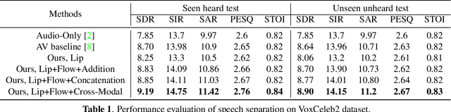 Figure 2 for Audio-visual speech separation based on joint feature representation with cross-modal attention