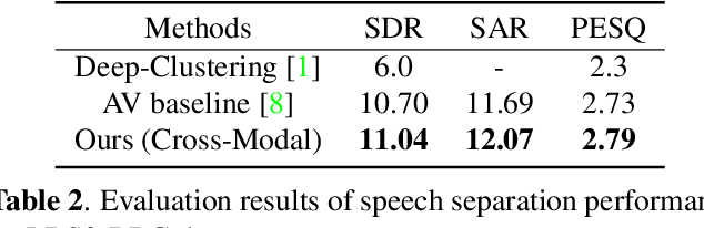 Figure 4 for Audio-visual speech separation based on joint feature representation with cross-modal attention