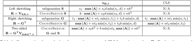 Figure 1 for Sketching for Principal Component Regression