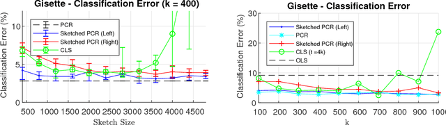 Figure 4 for Sketching for Principal Component Regression