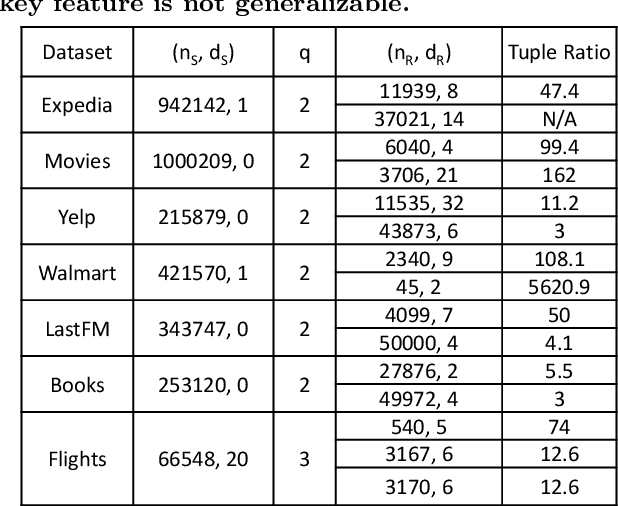 Figure 1 for Are Key-Foreign Key Joins Safe to Avoid when Learning High-Capacity Classifiers?