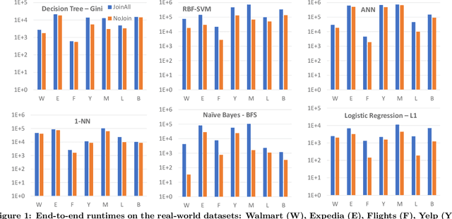 Figure 2 for Are Key-Foreign Key Joins Safe to Avoid when Learning High-Capacity Classifiers?